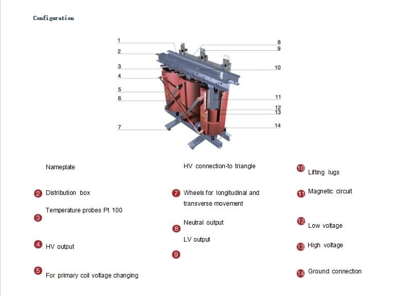 Configuration